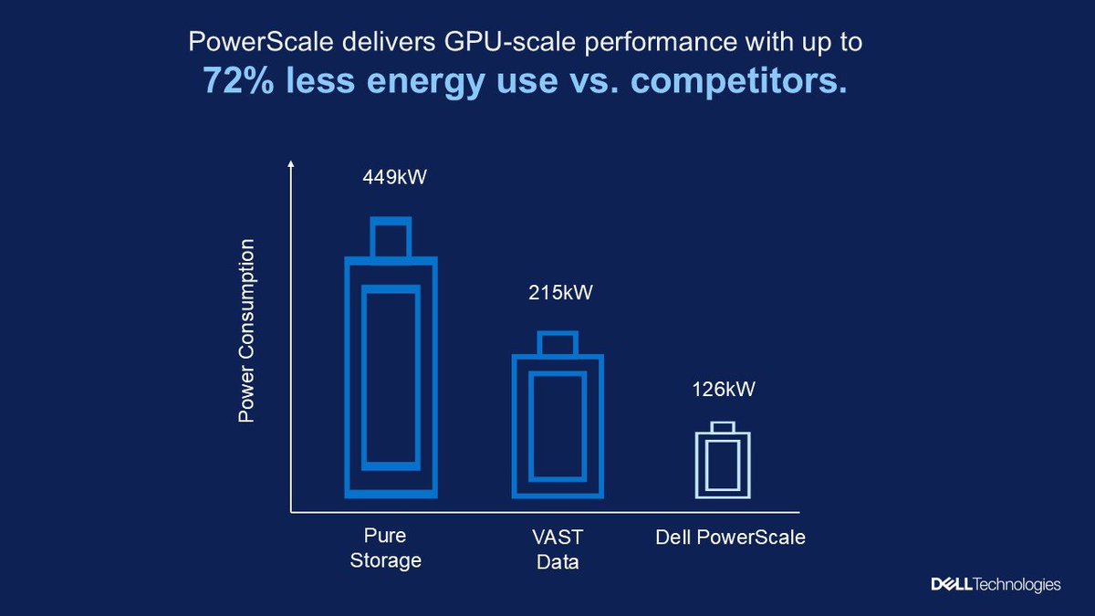 ybrancourt's tweet photo. Dell Technologies’ relentless focus on power and cooling efficiency spans our storage and server portfolio. Whether it’s the PowerScale F710 using dramatically less energy or our PowerEdge servers setting new standards in data center sustainability #iwork4dell https://t.co/gtvQVk7wum