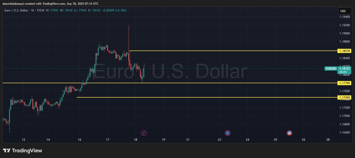 PinMatrix's tweet photo. 📊 EURUSD Key Levels
Currently trading around 1.1815.
🔼 Resistance: 1.1857

🟨 Support: 1.1779

🟨 Major Support: 1.1745

Watching how price reacts between 1.1779–1.1857 range for next move.

#EURUSD #Forex #Trading https://t.co/32qSKhIqWJ