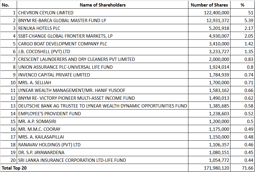 dinethheshan__'s tweet photo. #LLUB getting ready for a run ? Notable consecutive crossings at Rs.170 for the past 03 days.
- The parent company holds 51% of shares.
- The top 20 collectively hold 71.8% of shares.
Could it be a top 20 shareholder increasing their stake ?
Disc holding
#CSE | #SriLanka https://t.co/OzUHnTq2DI
