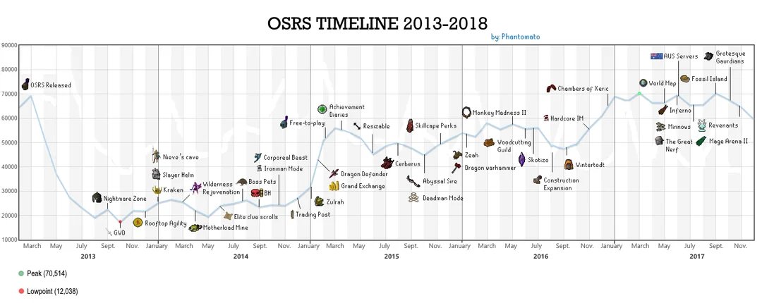 RainResignation's tweet image. @Xaryu you ever take a look at the wow classic era/anniversary era population? Those are the #nochanges players.

I realized that short of another pandemic, classic/WoW will never be the same size. Maybe over years it takes momentum like OSRS&apos;s #nochanges died off - but still.