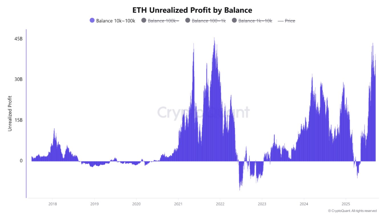 ETH Unrealized Profit by Balance 