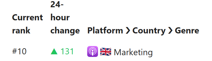 Our little podcast entered the top ten in marketing podcasts in the UK this week.

👋 <a href="/UncensoredCMO/">Jon Evans</a>  <a href="/p_agnew/">Phill Agnew</a> - good to be around old friends.