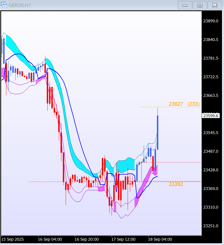 gouden lijntjes geven aantrekking en mogelijke afstoting #dax #daytrading