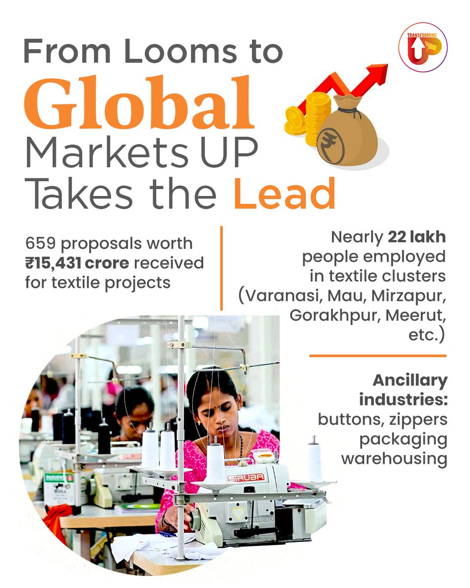 transforming_up's tweet image. With 659 proposals worth ₹15,431 crore, Uttar Pradesh is powering a textile revolution. Nearly 22 lakh livelihoods thrive in clusters like Varanasi, Mau, Mirzapur, Gorakhpur, and Meerut, supported by strong ancillary industries — from buttons to warehousing.

UP’s textile…
