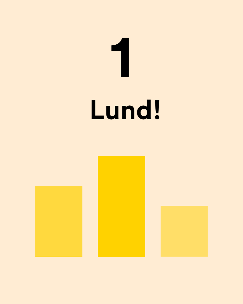 Nu är årets Kommunvelometer här – vår stora granskning av kommuners insatser för cykling under det senaste året! Årets cykelfrämjarkommun är Lund 🥇🚲 Läs hela rapporten: cykelframjandet.se/kommunvelomete…