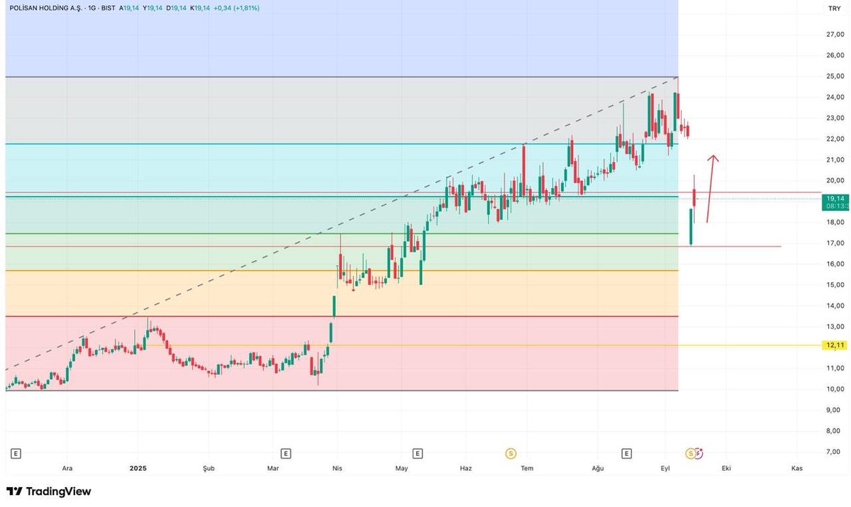 #polho polisan holding uzun süren yükselişin ardından çok sert satışlar yiyerek düşüş yaşadı. fakat fibonacci 0,5 den tepki alarak alıcı bulmuş alıcı gelmeyye devam ederse tekrardan yükselişine devam edebilir