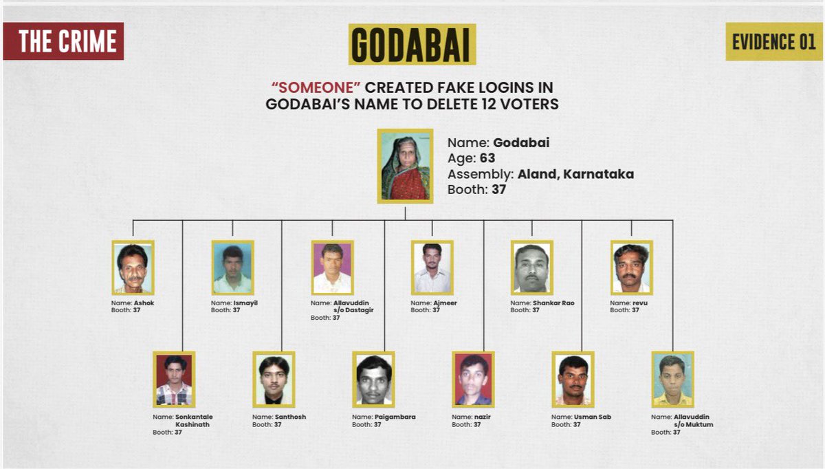 geoajeet's tweet image. #वोटचोरी के जो आरोप राहुल गांधी लगा रहे हैं, जो खुलासे उन्होंने किए हैं। अगर वाकई ऐसा है तो यह देश के लोकतंत्र के साथ बड़ी गहरी और सुनियोजित साजिश है। एक महिला के लॉगिन से 12 लोगों के वोट डिलीट कराने का प्रयास हुआ। महिला को इसकी खबर ही नहीं थी!