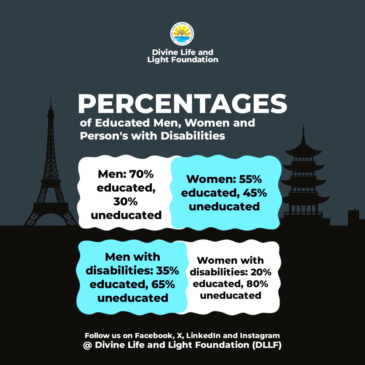 dllfglobal's tweet photo. Education is a basic right, yet many people with disabilities are still excluded.  
The gap is wide, but together we can advocate for change, push for inclusive systems, and ensure no one is left behind. https://t.co/gIX2QFwNi6