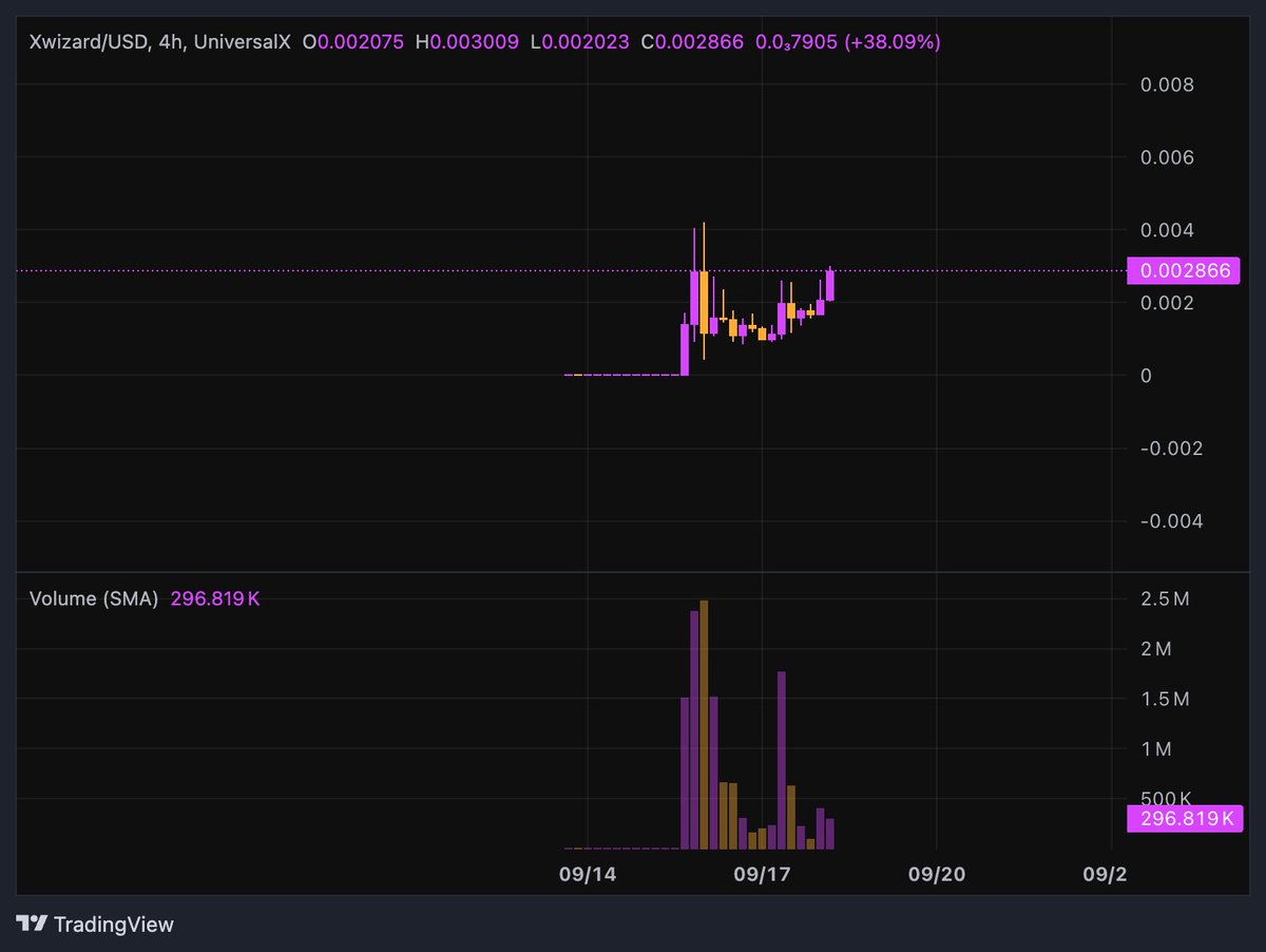 LeBause4200's tweet photo. Beta play on X-Layer chain

$XDOG is ALPHA & $Xwizard is beta (Was driven 30K > 5M then panic sell & CTO )

I still keep my eyes almost X-Layer right now

Will take a bet here for the beta with target around 10M-15M market cap

CA: 0xDCC83b32B6b4e95a61951BFcC9D71967515c0fCA

Ape with #UniversalX & get 35% cashback:
https://t.co/xoRHJx8JW5

#DYOR #NFA