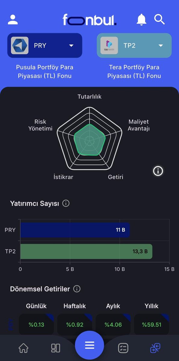 FonbulPlus's tweet image. PRY &amp;amp; TP2 | Fon Karşılaştırması

Yatırım Fonları arasında yılbaşından bu yana en yüksek para girişi (net büyüme) olan ilk iki fon, Para Piyasası Fonları oldu!

🔹 #PRY - Pusula Portföy Para Piyasası (TL) Fonu
📈Net Büyüme: 7.83 Milyar ₺

🔹 #TP2 - Tera Portföy Para Piyasası (TL)