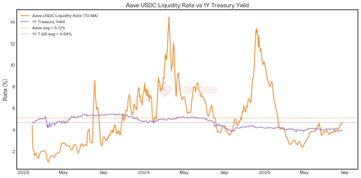 After the FOMC dropped fund rates, AAVE USD could break $400 and even spike to all-time highs by the end of the year
