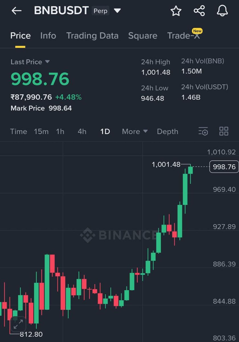MaxCrypto's tweet photo. 🚨 BREAKING 🚨 

$BNB HITS $1,000 FOR THE FIRST TIME EVER. https://t.co/nLiecHbyUw
