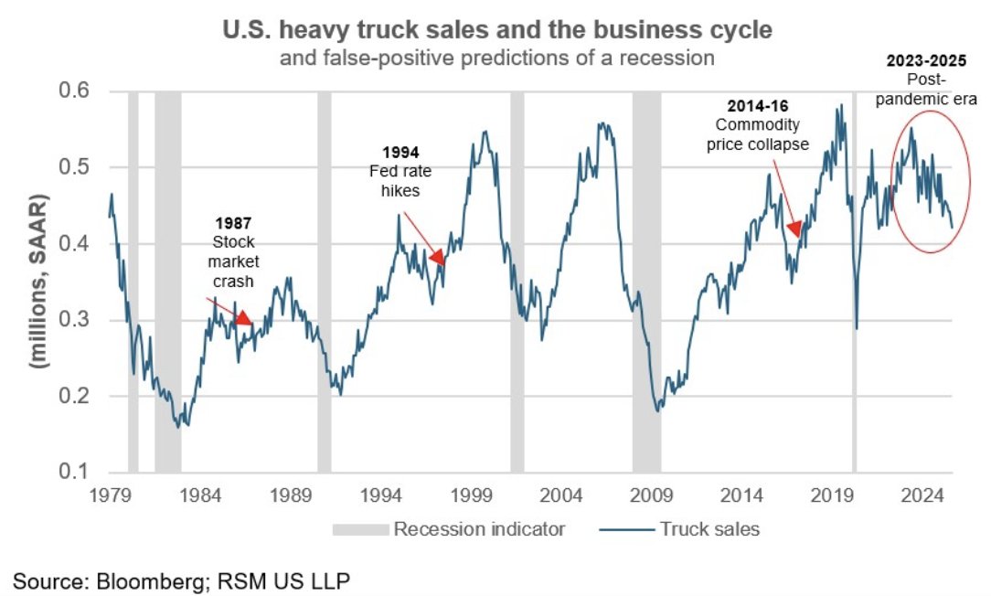 🔵BARCHART: "Crollo delle vendite di camion pesanti: un segnale di recessione imminente"