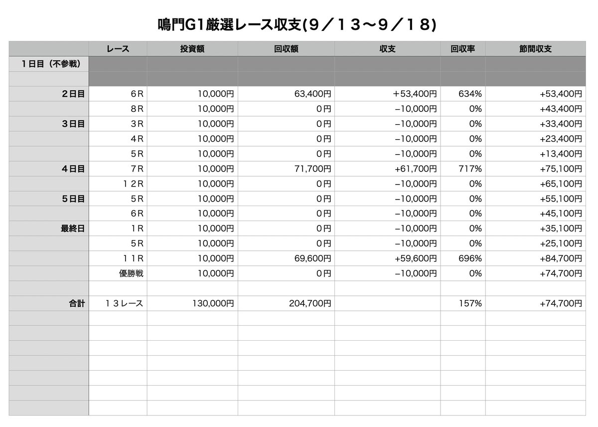 鳴門G1も節間収支プラスでした！

今節は初日（２日目）からある程度の安定感を保ちつつ爆益こそなかったが結果を残せました！

目標の節間回収率２００％には届きませんでしたが明日から琵琶湖G1に向けてまた地道に頑張ります！

夜中に琵琶湖のモーターも調べて置きます！