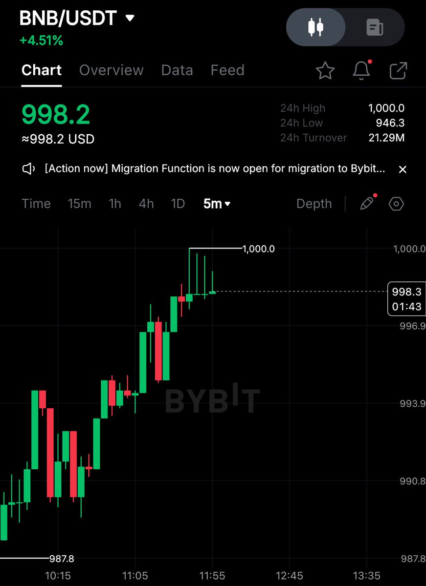 cryptorover's tweet photo. 💥BREAKING:

$BNB JUST HIT $1,000 FOR THE FIRST TIME EVER! 

KEEP BUILDING. https://t.co/Bi0g42Balm