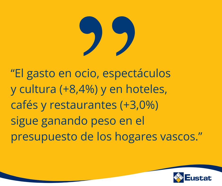 Eustat (@eustat) on Twitter photo 📊El gasto medio/hogar de la C.A. de Euskadi en 2024 fue de 36.313€ (similar a 2023)
🔈Gasto medio/persona 15.504€ (📉0,4%)
🔈La mayor subida se dio en el gasto en Seguros y servicios financieros 📈9,6%
🔗 f.mtr.cool/bdufqeqntj
<a href="/Ekonomia_ejgv/">Ekonomia, Lana eta Enplegua</a>
<a href="/DptoTurComCon/">Departamento de Turismo, Comercio y Consumo</a>
#GastoFamiliar 📊El gasto medio/hogar de la C.A. de Euskadi en 2024 fue de 36.313€ (similar a 2023)
🔈Gasto medio/persona 15.504€ (📉0,4%)
🔈La mayor subida se dio en el gasto en Seguros y servicios financieros 📈9,6%
🔗 f.mtr.cool/bdufqeqntj
<a href="/Ekonomia_ejgv/">Ekonomia, Lana eta Enplegua</a>
<a href="/DptoTurComCon/">Departamento de Turismo, Comercio y Consumo</a>
#GastoFamiliar