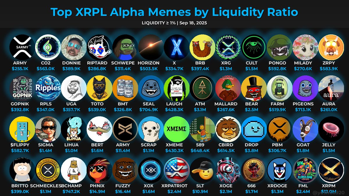 🔥 Top #XRPL Alpha Memes 🔥
━━━━━━━━━━━━━━━━━━━━
(≥$250K MC, ≥30 days, &gt;= 250 holders)

💧 Ranked by TVL/Market Cap ratio:
- 🚀 5%+: Rare gem 💎 (or inflated LP?)
- 🔥 2-5%: Strong liquidity (trust/high incentives)
- ✅ 1%+: Decent liquidity (low slippage)
-