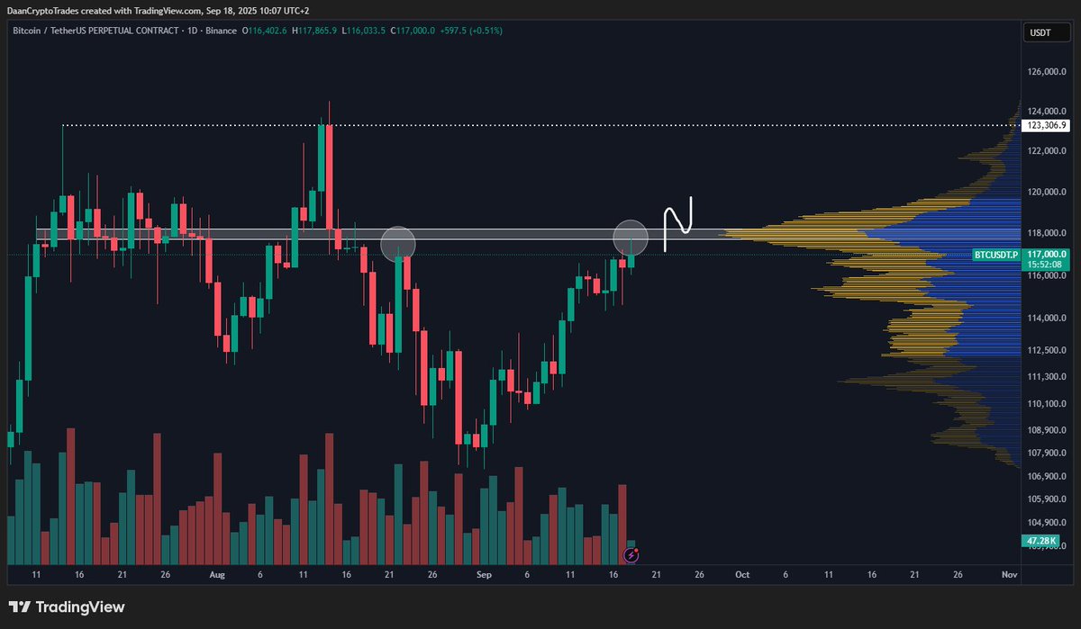 BTC The $118K level is important as it is the high volume node within this  range. Meaning most volume traded at this price level. It also marked the  top of the initial