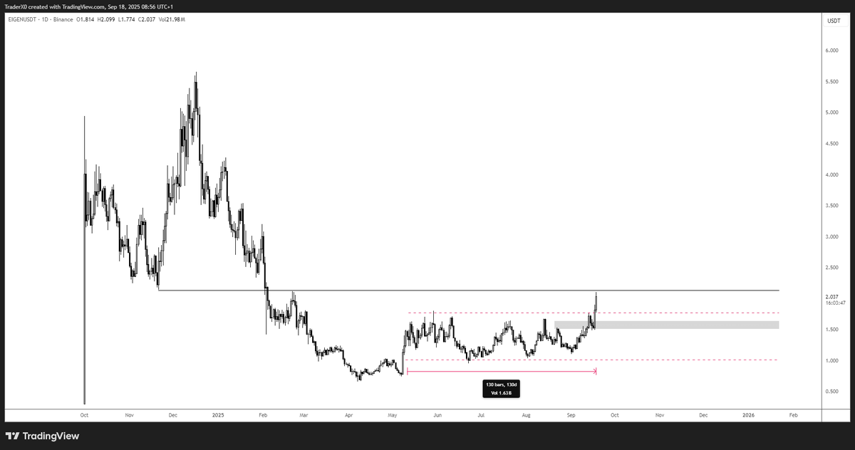 Momentum based trading:

Very good structural setups forming across a number of alts, multi-month ranges and bases now well established.

If conditions remain favorable into Q4, the focus will be on momentum trades. 

When these markets move, they trend fast and that’s where a