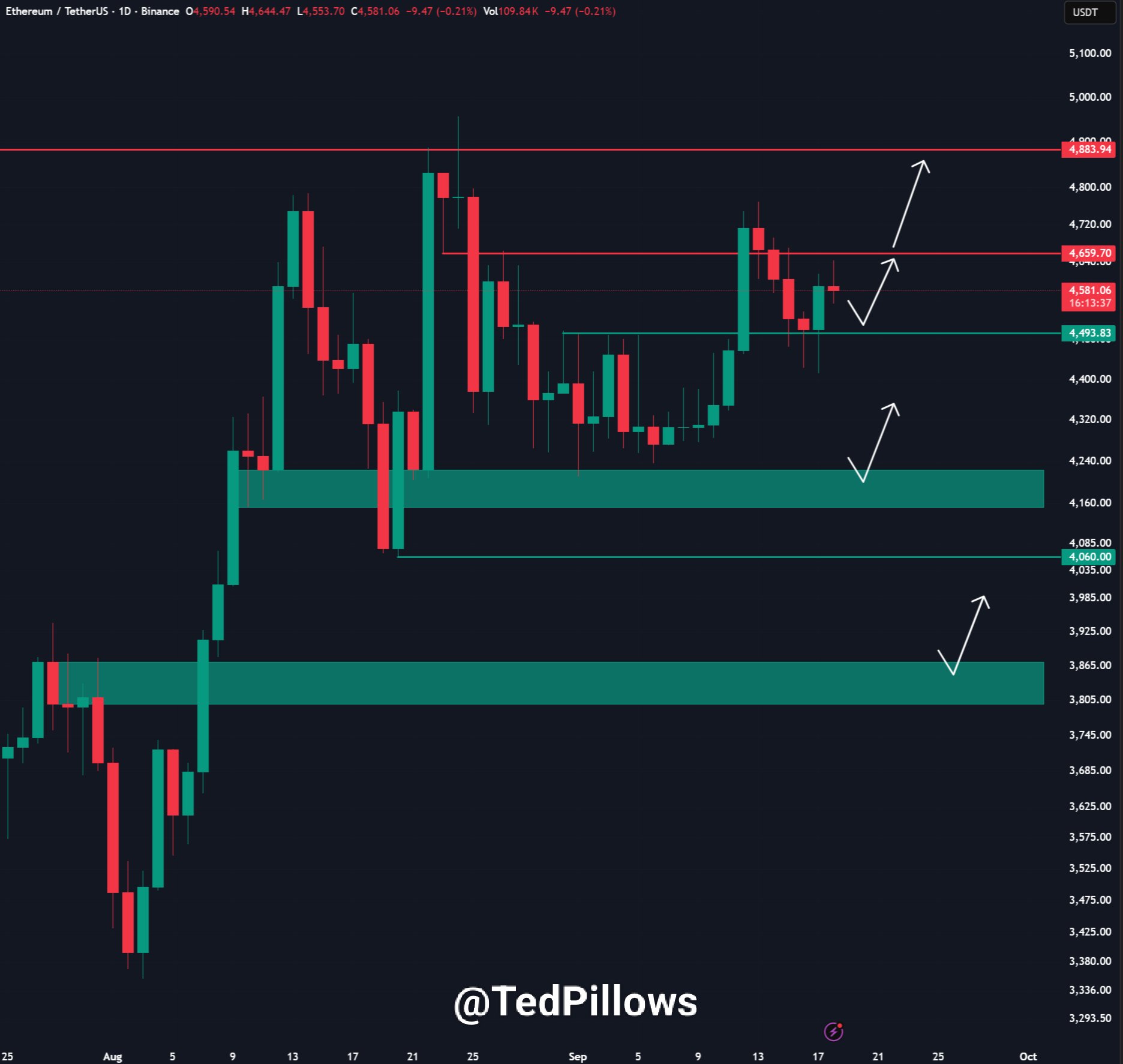 Ethereum in Daily Timeframe