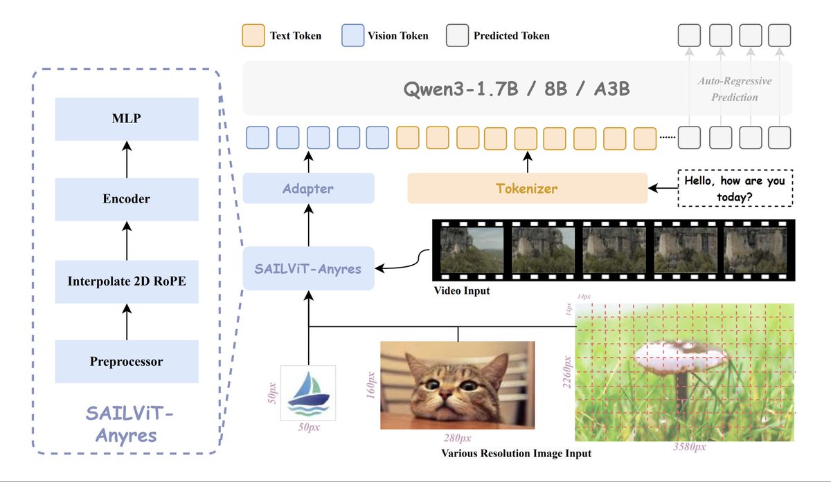 ByteDance unveils SAIL-VL2, a SOTA vision-language foundation model.

It achieves comprehensive multimodal understanding and reasoning, outperforming at 2B &amp; 8B scales.