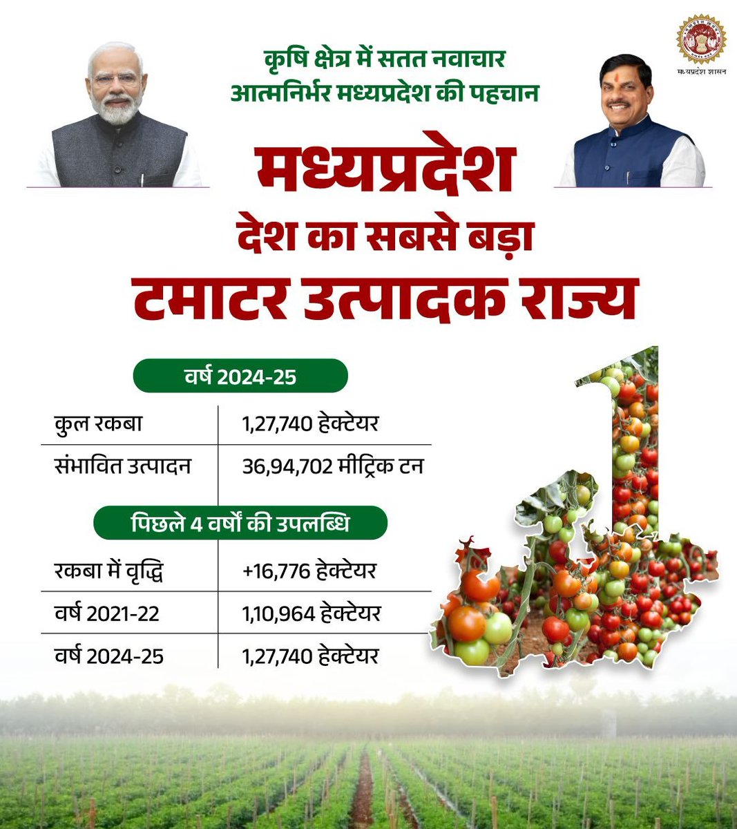 🍅#मध्यप्रदेश बना देश का सबसे बड़ा टमाटर उत्पादक राज्य, 2024-25 में 36.94 लाख मीट्रिक टन संभावित उत्पादन 

<a href="/DrMohanYadav51/">Dr Mohan Yadav</a> 
<a href="/Narayan4bjp_/">Narayan Singh Kushwah</a> 
#TomatoHub #AgriGrowth #MadhyaPradesh #IndiaAgriculture  #AgriSuccess #FoodSecurity #GrowingMP