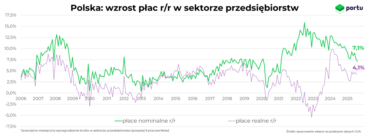 🇵🇱 Wynagrodzenia w sierpniu wzrosły o 7,1% r/r – poniżej oczekiwań rynku. 
Dynamika płac słabnie, ale inflacja spadła do 2,9% i mieści się już w paśmie dopuszczalnym NBP. Realne płace rosną więc o ponad 4% r/r, co poprawia siłę nabywczą i wspiera konsumpcję.
#Polska #gospodarka