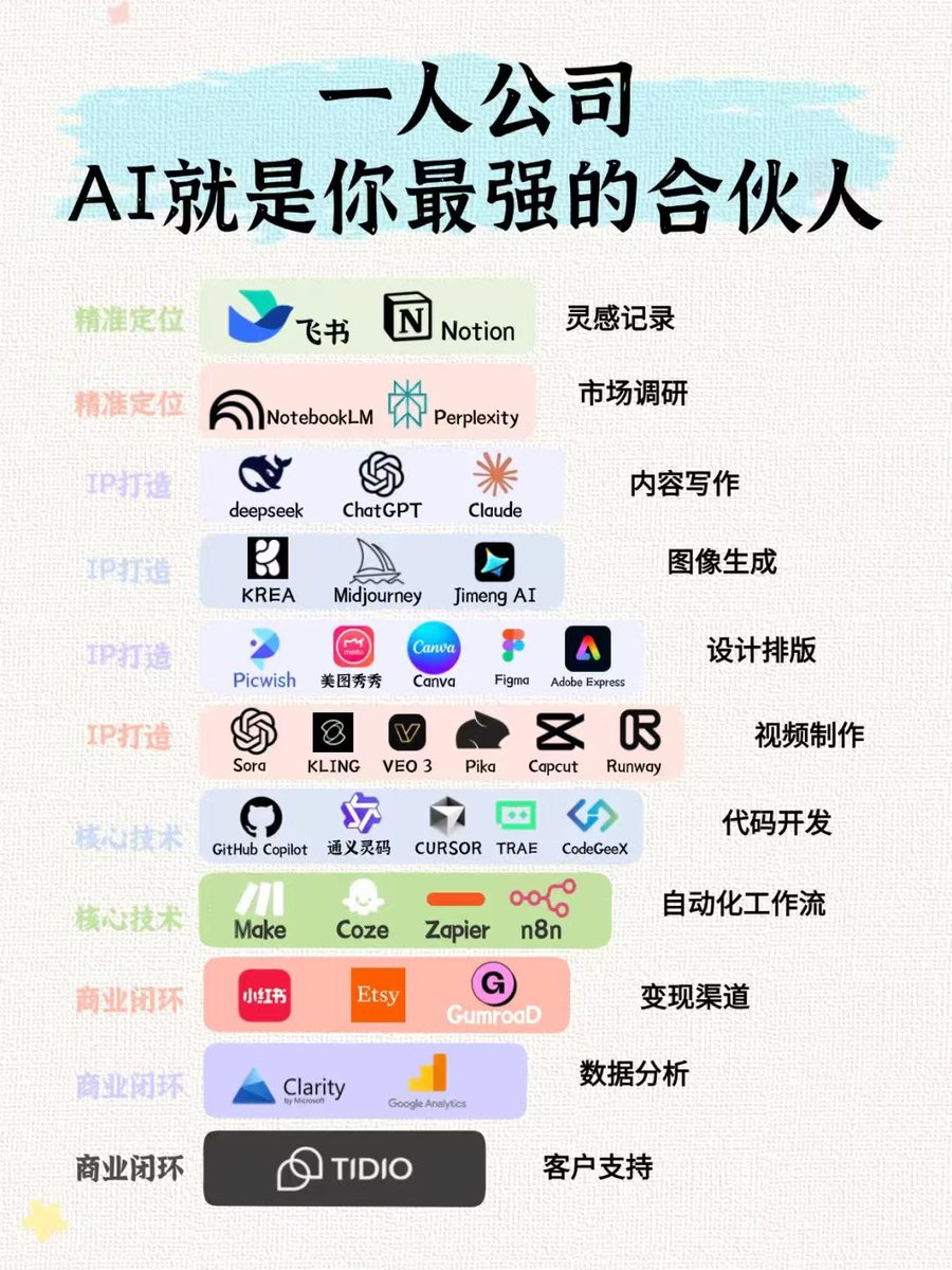 AI时代超级个体武器库，你学废哪个了