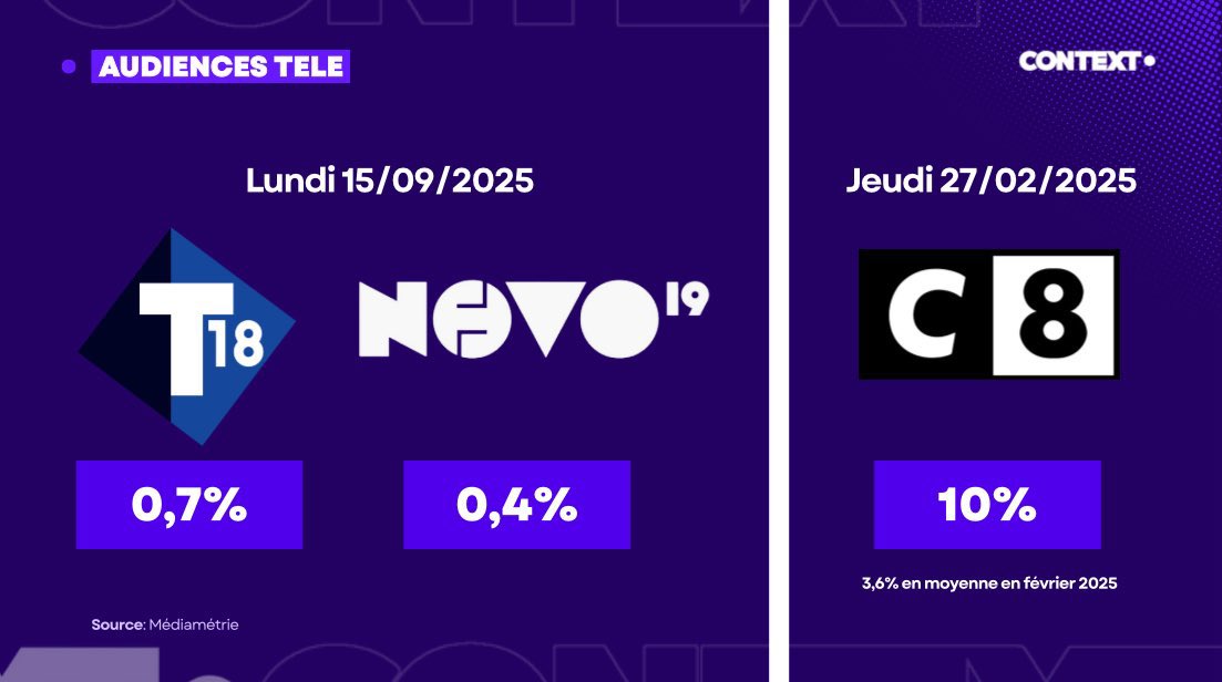 ⚠️ ON EN PARLE ? La chaine NOVO qui pu remplacer C8 avec la complicité de leurs amis de l’Arcom, réalise l’exploit de faire la pire audience de toute l’histoire d’une chaîne TNT !
Ils ont placé leurs copains que personne ne regardent. 
<a href="/Cyrilhanouna/">Cyril Hanouna</a> <a href="/TBT9_W9/">TBT9</a>