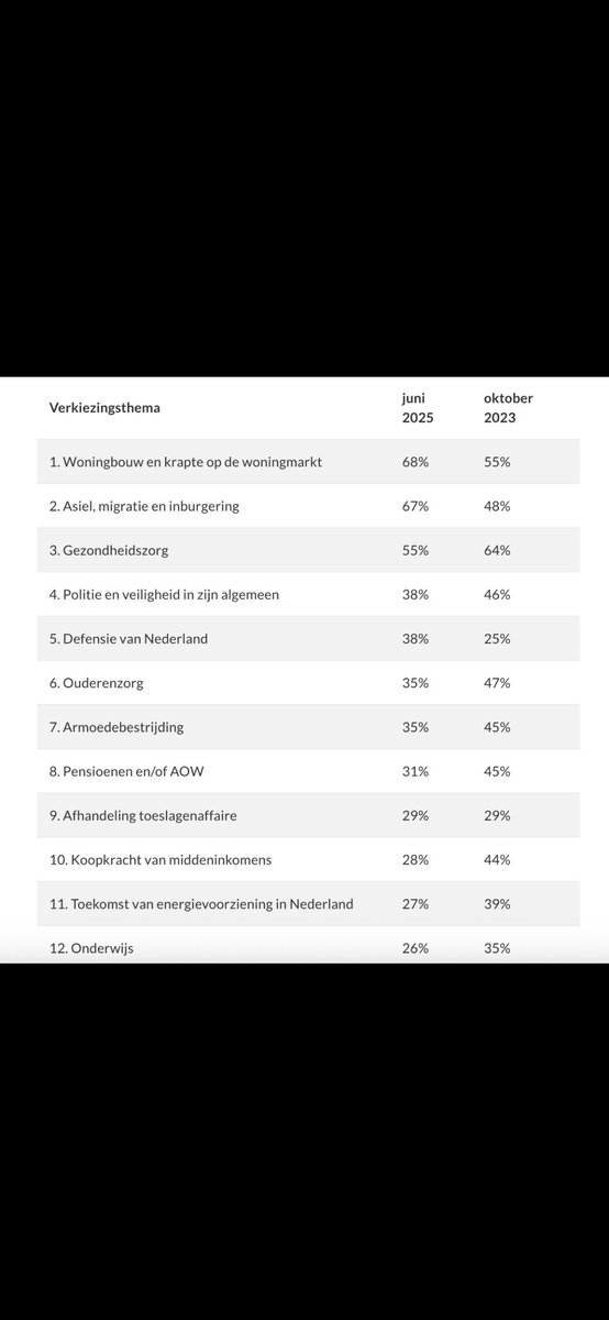DeStem's tweet photo. De peilingen zijn duidelijk: woningnood, migratie en zorg drukken het zwaarst op Nederland. Laten we stoppen met verdeeldheid en samen bouwen aan oplossingen. #Peilingen #Toekomst https://t.co/ViBlakMDdT