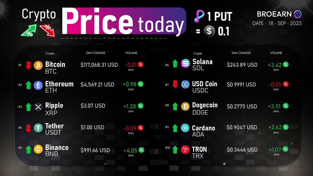 📊 Cryptocurrency Prices 18/09/25 📈📉 👀📌 Check More Below 💰🔥 #BTC  $117,068.31 #ETH $4,569.21 #XRP $3.07 #USDT $1.00 #BNB $991.66 #SOL $243.89  #USDC $0.9991 #TRX $0.3446 #DOGE $0.2775 #ADA $0.9.47 1 PUT = 0.1 #USDT