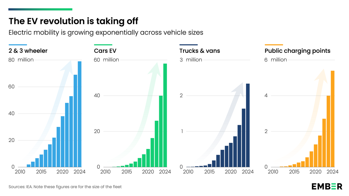 Blink and you'll miss it. The EV revolution is taking off. 🚗

Even high growth rates provide small increases early on. Then it happens all of a sudden, all at once.