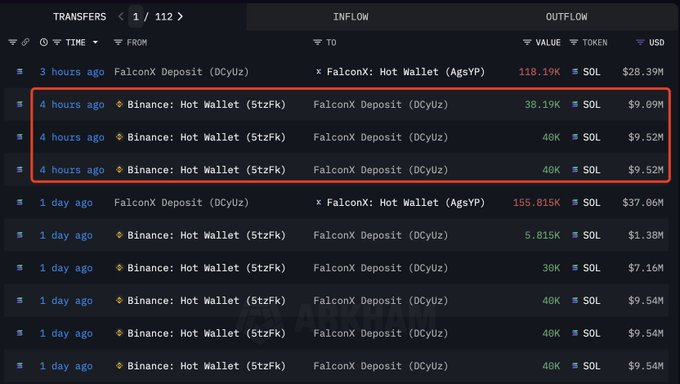 web3_adict's tweet photo. SOLANA ACCUMULATION CONTINUE

Les institutions ne lâchent rien : FalconX vient de retirer 118,190 $SOL (~28,4M$) de Binance aujourd’hui.

💡 Le signal est clair : la demande institutionnelle sur #Solana reste en pleine accélération.

#Solana #Crypto https://t.co/sx01ykD2Ov
