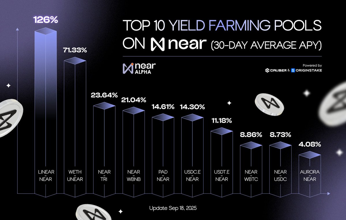 Top 10 Yield Farming Pools trên NEAR (Hiệu suất trung bình 30 ngày)

1️⃣ LINEAR-NEAR (<a href="/trisolarislabs/">trisolaris 🅣</a> - <a href="/auroraisnear/">Aurora</a>): 126%🔥
2️⃣ WETH-UNEAR : 71.33%
3️⃣ NEAR-TRI : 23.64%
4️⃣ NEAR-WBNB : 21.04%
5️⃣ PAD-NEAR : 14.61%
6️⃣ USDC.E-NEAR : 14.30%
7️⃣ USDT.E-NEAR : 11.18%
8️⃣ NEAR-WBTC :