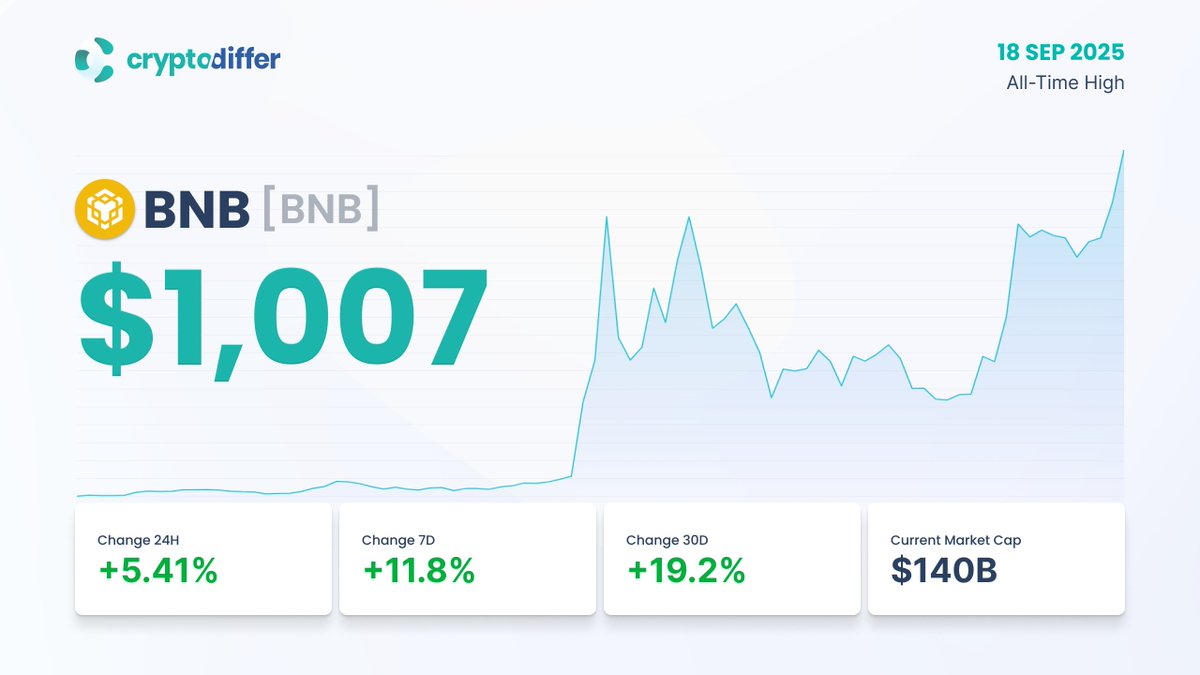 ❗️@BNBCHAIN $BNB has reached a new ATH, now trading around $1,003 In the  past 24 hours, #BNB price surged by 5.41%, pushing its market cap to $140  billion. Trading Volume in the