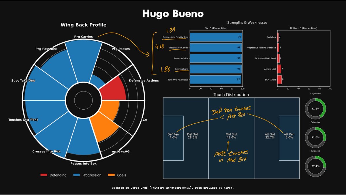 thatderekchui's tweet image. 🇪🇸🐺Hugo Bueno Birthday Appreciation Post🥳

📊95th+ Percentile in:
✪ 95th: Successful Take Ons (1.63 Per 90)
✪ 98th: Interceptions (1.86 Per 90)
✪ 99th: Crosses into Penalty Box (1.39 Per 90)
✪ 99th: Progressive Carries (4.18 Per 90)

#WWFC | #Wolves