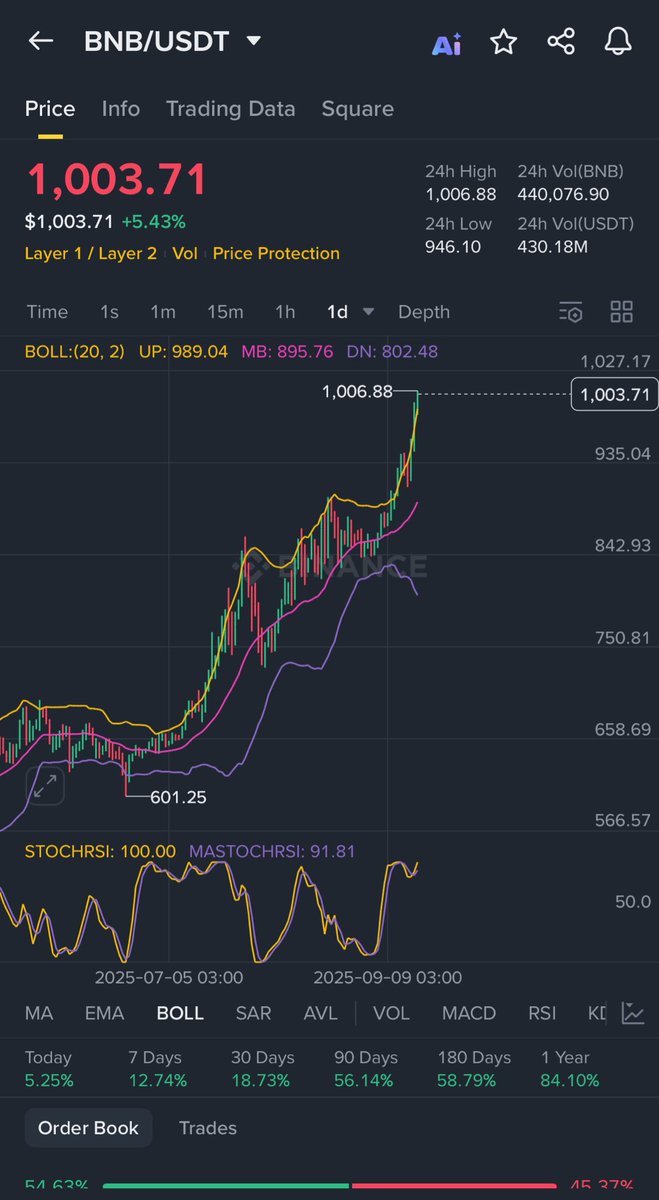 On a side note,
$BNB just crossed $1,000 🌟