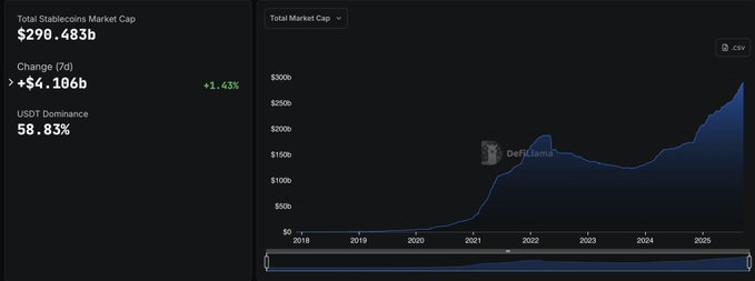 web3_adict's tweet photo. 📈 CAP RECORD : Les stablecoins franchissent les $290B

Avec la Fed en mode baisse de taux, cette montagne de liquidité pourrait bientôt inonder $BTC et les altcoins. 🌊🚀

#Bitcoin #AltcoinSeason https://t.co/SZEIRVCuLS