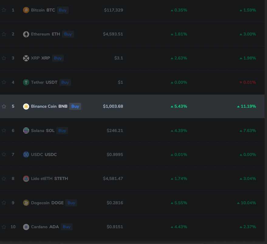 🚀  $BNB holders are enjoying their gains today! The #cryptocurrency surpassed $1,000 for the first time!