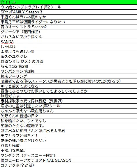 fukuaniani's tweet image. 2025 秋アニメ
視聴予定作品です。

ヒロアカも54話まで来たので
行ける⁉️と踏んで入れてますw

いけてなかったら笑ってやってください💦

#2025秋アニメ