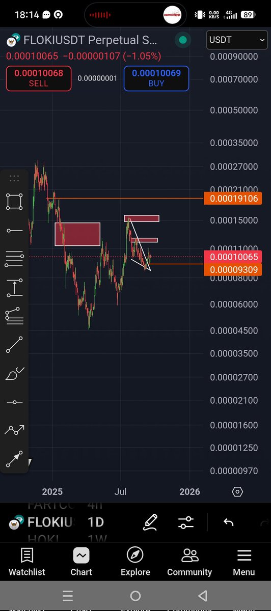 gondell's tweet photo. #Flokiusdt

Long position
SL last swing H4 (orange line) 
TP 1 top red box 
TP final new supply, orange line (right shoulder QM) 

#Thankmelatter 

#Flokiusdt 
#CryptoTrading 
#CryptoMarket 
#Cryptoind https://t.co/ZlRM4vwJSt