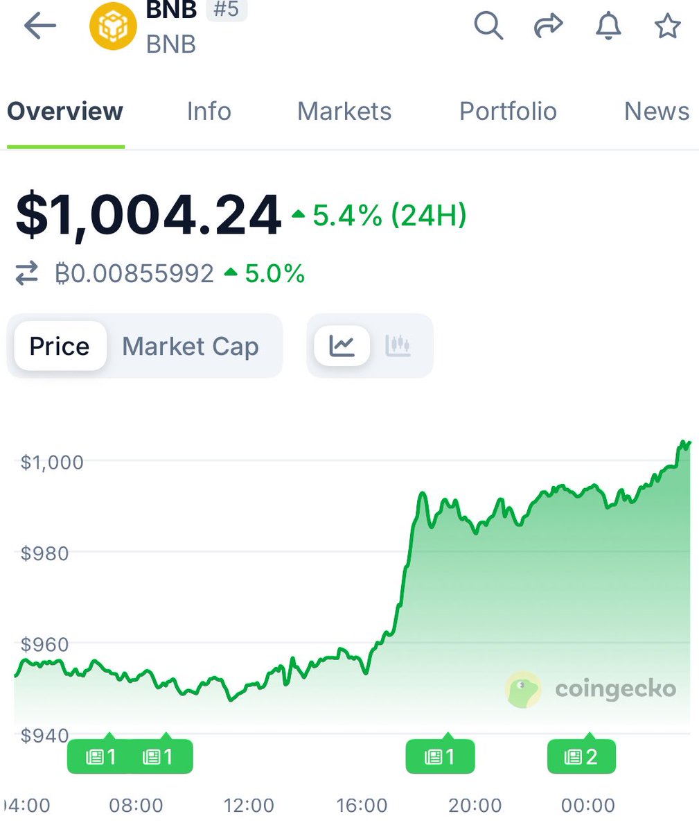 Web3Senator's tweet image. Never bet against cz binance. Dude has set his focus on building since day 1. 

His philosophy is simple - focus on $BNN and make it big The rest would follow!

The opposite of $JASMY and Hara