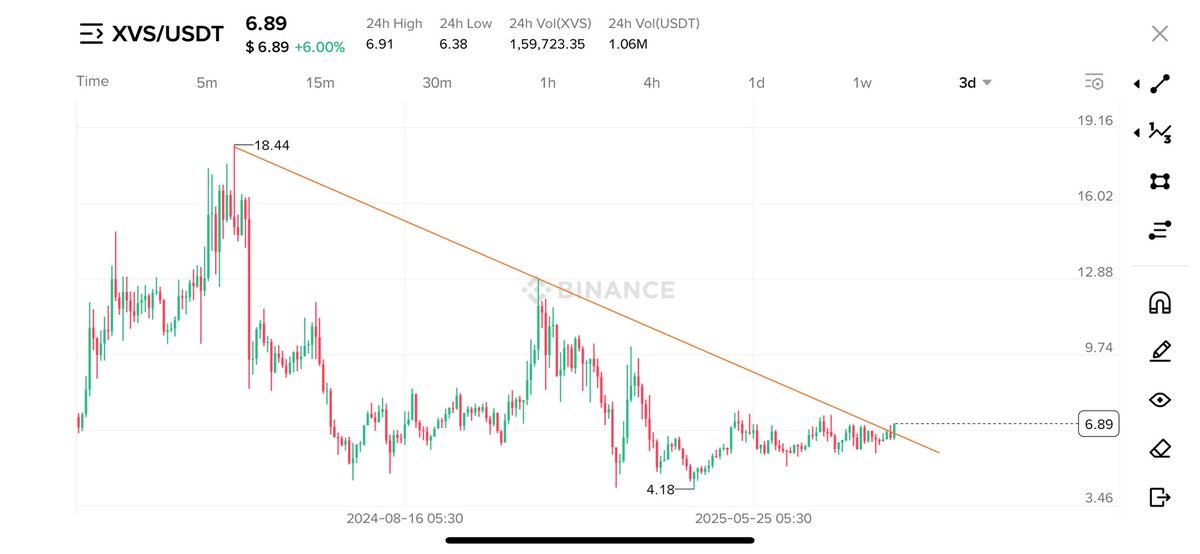 crypto_bull's tweet photo. $XVS - Another BNB meta ✅

This will fly hard as the chart is breaking out too 🚀 https://t.co/YL8k9NmhAe