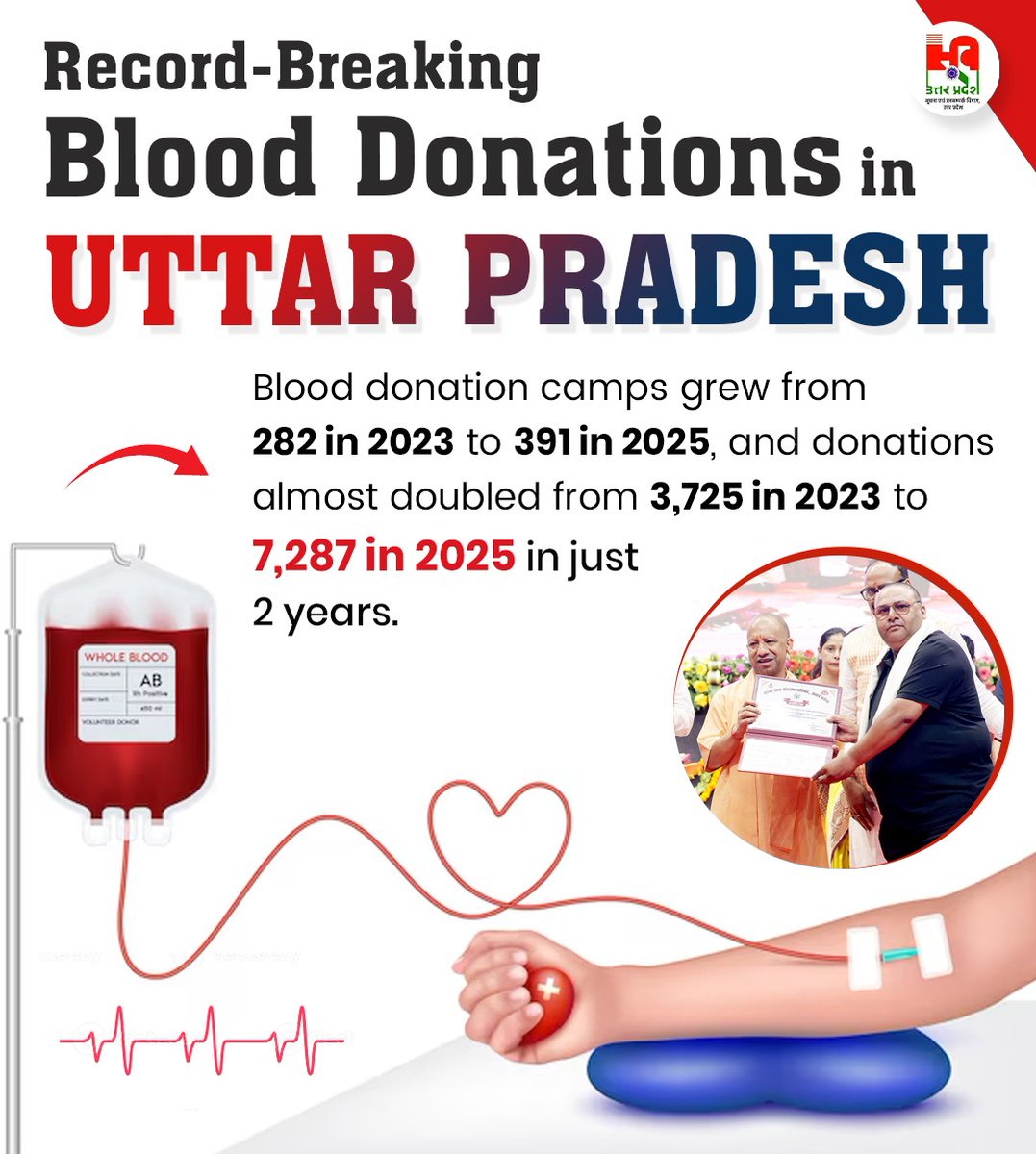 InfoDeptUP's tweet image. #UPCM Shri @myogiadityanath Ji&apos;s commitment to building a healthier and socially responsible Uttar Pradesh is evident in record-breaking blood donations. From 282 camps in 2023 to 391 in 2025, and donations rising from 3,725 to 7,287 in the same period, the state has set an…