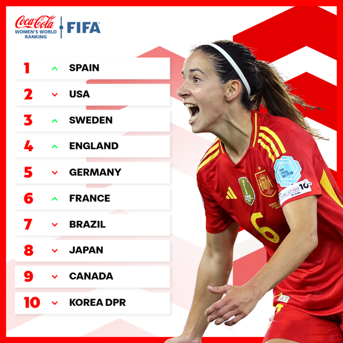 SeleccionRojita's tweet photo. 📊El ranking FIFA masculino actual / El ranking FIFA femenino actual. 🇪🇸🔝👌 https://t.co/Usr7zPZi3g
