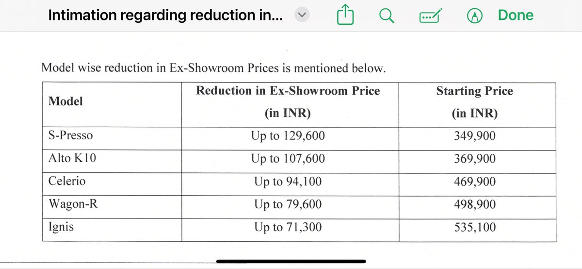 ASHISH MASIH (@ashishmasih1) on Twitter photo Finally #MarutiSuzuki has announced price cuts after #NewGSTrates Finally #MarutiSuzuki has announced price cuts after #NewGSTrates