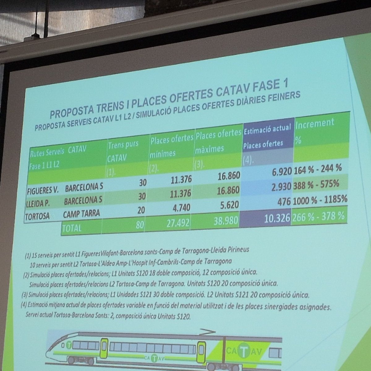 PereCCOOEdu's tweet photo. Significatiu que Catalunya suposa el 14% d'usuaris de la xarxa d'AV i el projecte #CATAV sols suposa fer servir el 6% del parc mòbil disponible. Dels 62 models destinats a donar aquest servei que hi ha a l'estat CAP d'ells opera a  Catalunya @ccoocatalunya @CCOOLleida @gencat https://t.co/sXdlSuHNA7