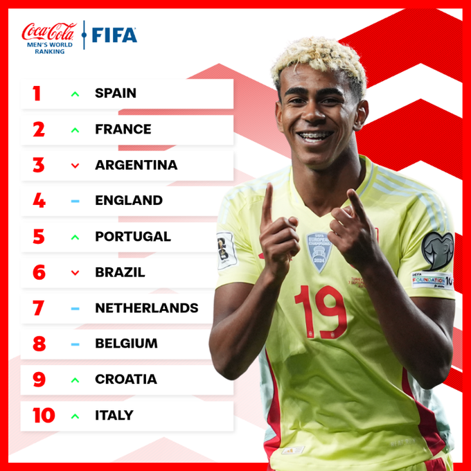 Die neue #FIFAWeltrangliste ist da!

🔝Spanien🇪🇸 zurück an der Spitze
👏Slowakei🇸🇰 grösster Aufsteiger
🔢Argentinien🇦🇷 neu hinter Frankreich🇫🇷 auf Platz drei

ℹ️inside.fifa.com/de/fifa-world-…