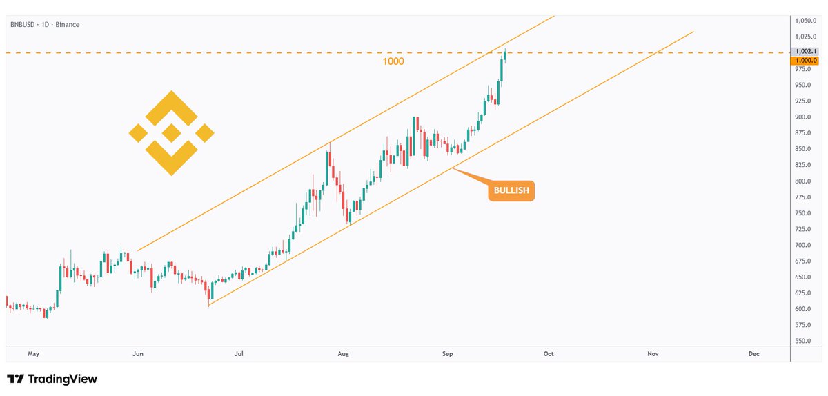 BNB — Breaks $1,000 📌

🔥 Major milestone hit!

➖ From exchange token ➝ blue-chip asset
➖ Ecosystem + community stronger than ever
➖ <a href="/BNBCHAIN/">BNB Chain</a> proving dominance at the top

✅ $BNB now trading above $1,000

💎Next milestones? $1,500… $2,000… maybe higher 🚀
cc: <a href="/cz_binance/">CZ 🔶 BNB</a>