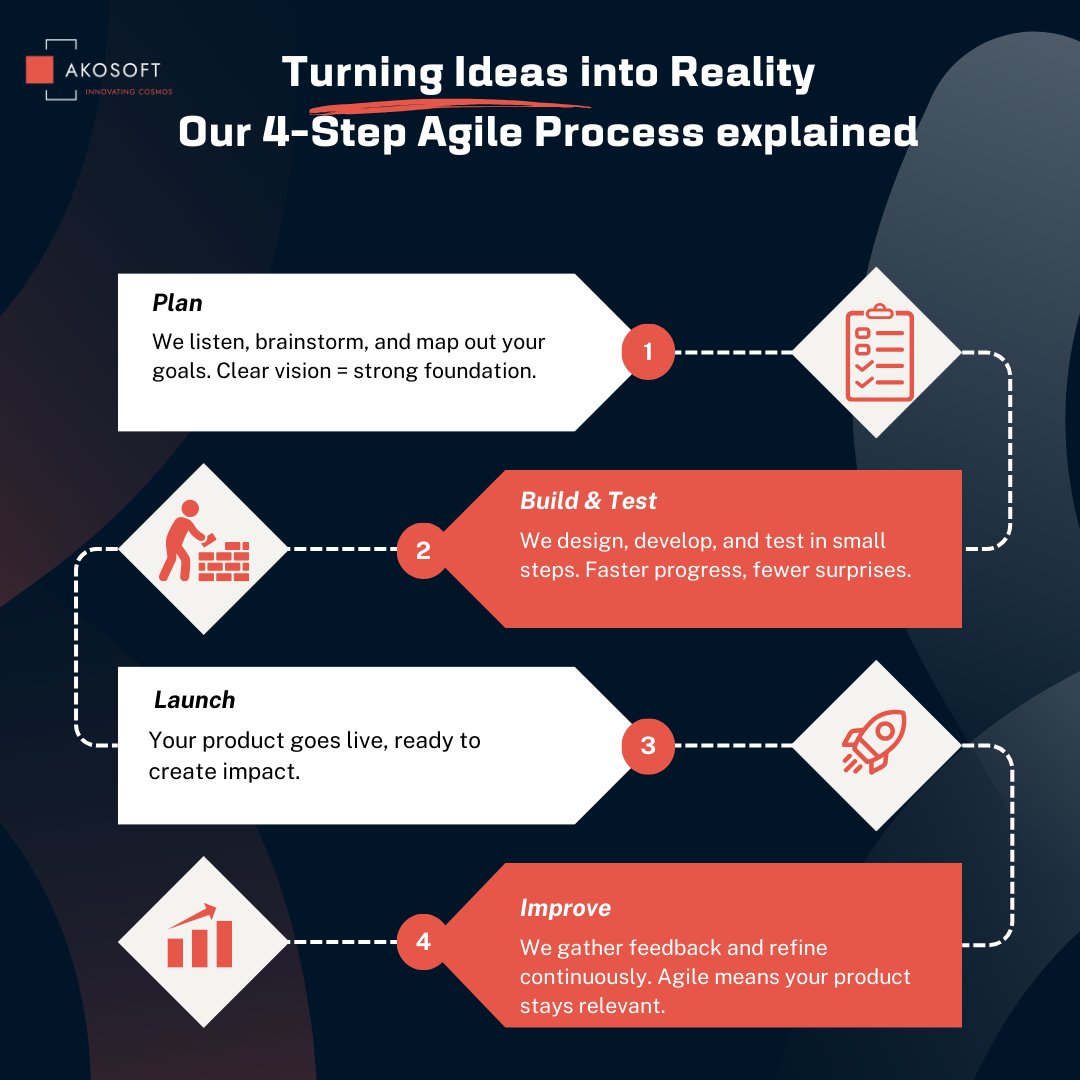 akosoft83907's tweet image. At Akosoft, ideas don’t just stay ideas — our 4-step Agile process makes them a reality: Plan → Build &amp;amp; Test → Launch → Improve. 

#Akosoft #agile #Innovation
